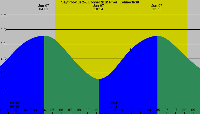 Tide graph for Saybrook Jetty, Connecticut River, Connecticut