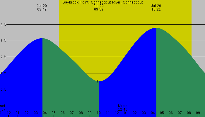 Tide graph for Saybrook Point, Connecticut River, Connecticut