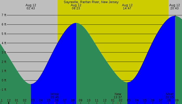 Tide graph for Sayreville, Raritan River, New Jersey