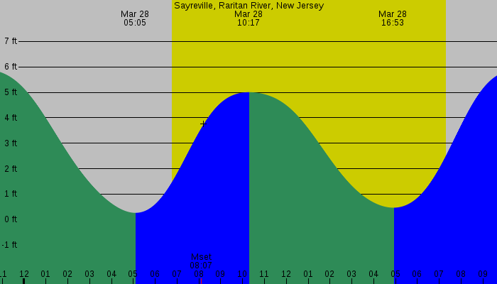 Tide graph for Sayreville, Raritan River, New Jersey