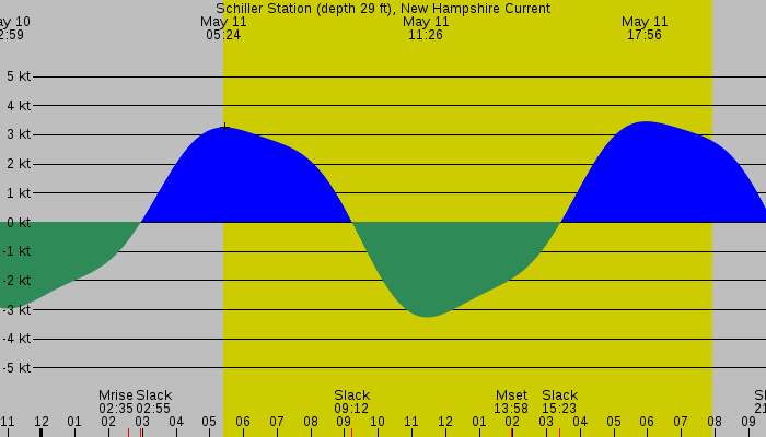 Tide graph for Schiller Station (depth 29 ft), New Hampshire Current