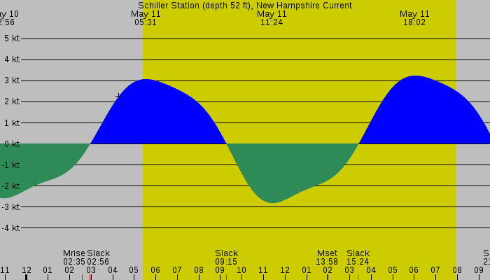 Tide graph for Schiller Station (depth 52 ft), New Hampshire Current