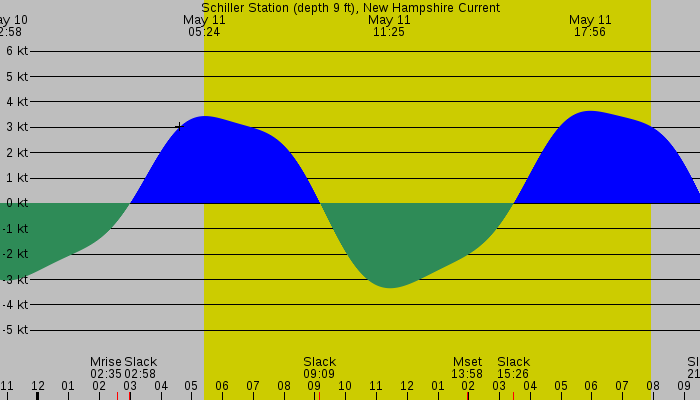 Tide graph for Schiller Station (depth 9 ft), New Hampshire Current