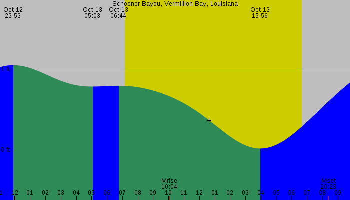 Tide graph for Schooner Bayou, Vermillion Bay, Louisiana