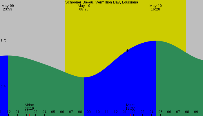Tide graph for Schooner Bayou, Vermillion Bay, Louisiana