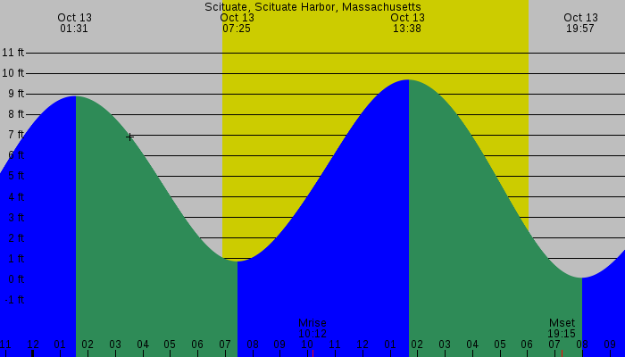 Tide graph for Scituate, Scituate Harbor, Massachusetts