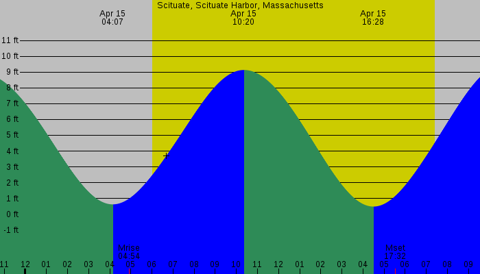 Tide graph for Scituate, Scituate Harbor, Massachusetts