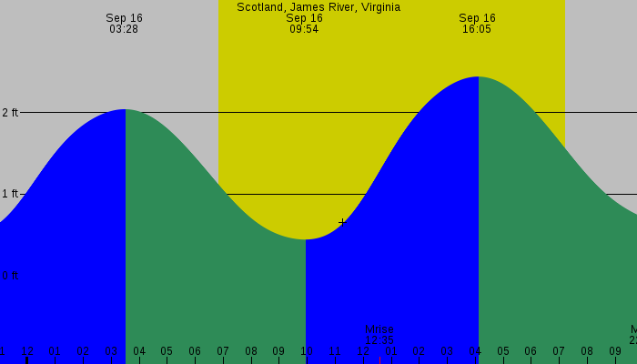 Tide graph for Scotland, James River, Virginia