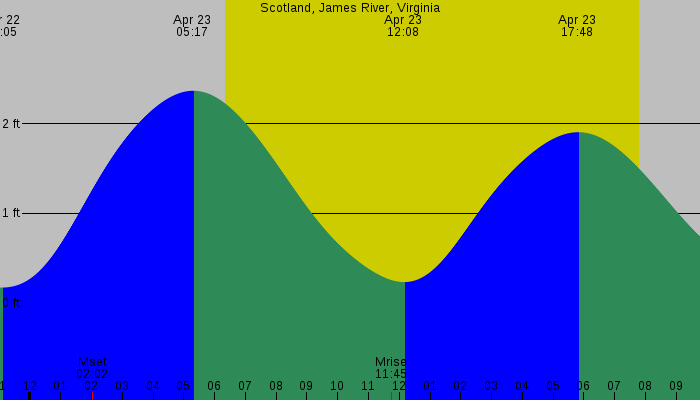Tide graph for Scotland, James River, Virginia