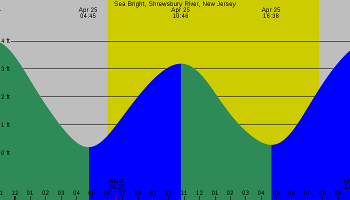 Tide graph for Sea Bright, Shrewsbury River, New Jersey