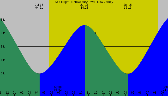 Tide graph for Sea Bright, Shrewsbury River, New Jersey