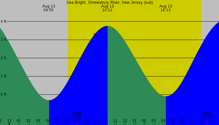 Tide graph for Sea Bright, Shrewsbury River, New Jersey (sub)