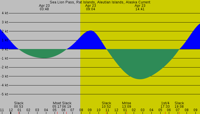 Tide graph for Sea Lion Pass, Rat Islands, Aleutian Islands, Alaska Current