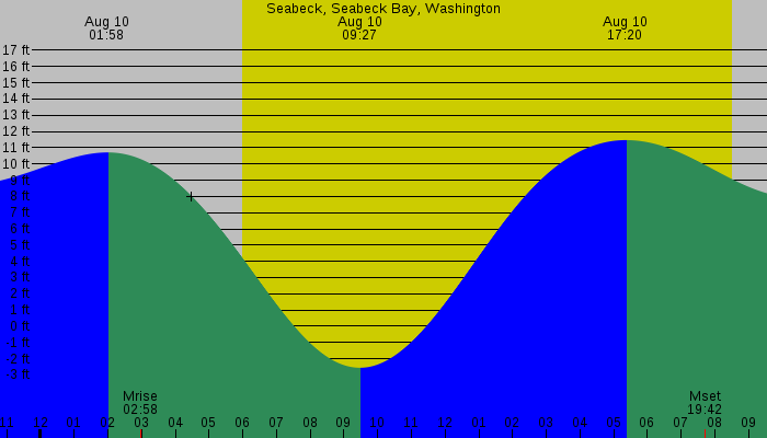 Tide graph for Seabeck, Seabeck Bay, Washington