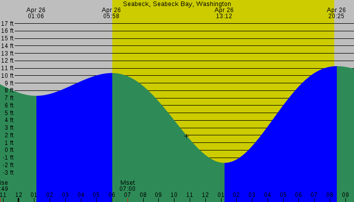 Tide graph for Seabeck, Seabeck Bay, Washington