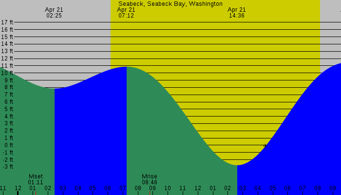 Tide graph for Seabeck, Seabeck Bay, Washington