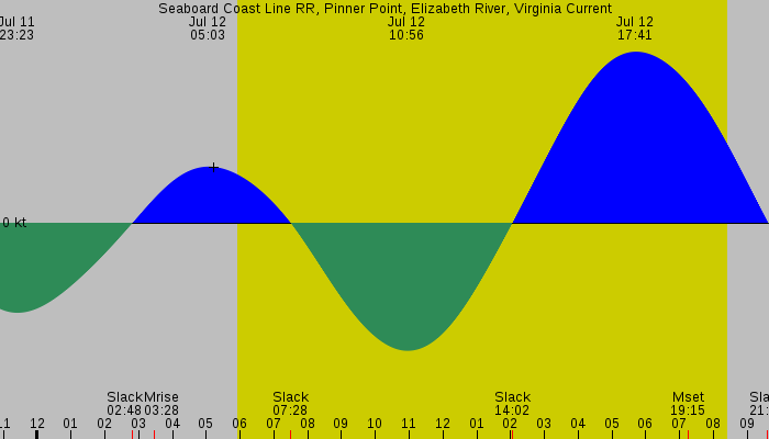 Tide graph for Seaboard Coast Line RR, Pinner Point, Elizabeth River, Virginia Current
