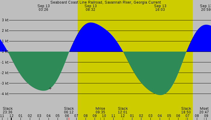 Tide graph for Seaboard Coast Line Railroad, Savannah River, Georgia Current