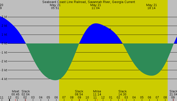Tide graph for Seaboard Coast Line Railroad, Savannah River, Georgia Current