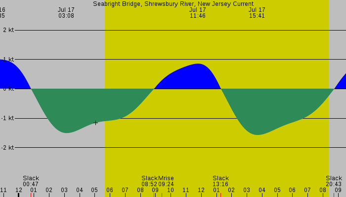Tide graph for Seabright Bridge, Shrewsbury River, New Jersey Current