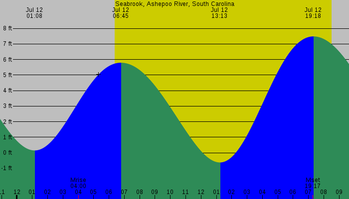 Tide graph for Seabrook, Ashepoo River, South Carolina