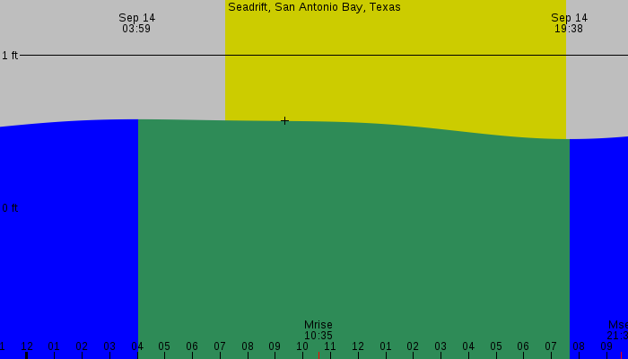 Tide graph for Seadrift, San Antonio Bay, Texas
