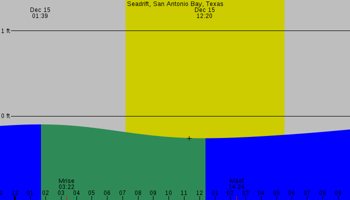 Tide graph for Seadrift, San Antonio Bay, Texas