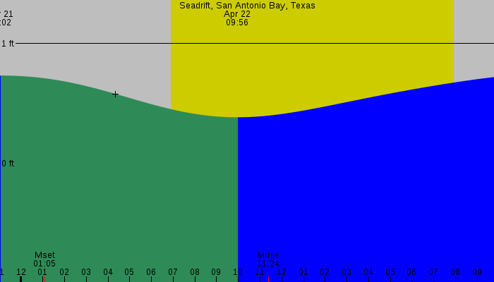 Tide graph for Seadrift, San Antonio Bay, Texas
