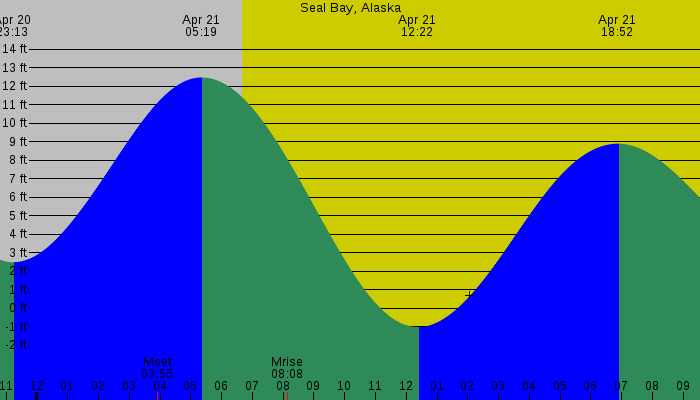Tide graph for Seal Bay, Alaska