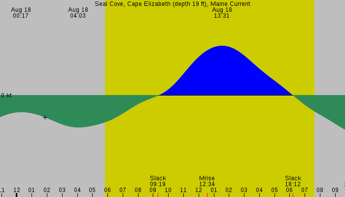 Tide graph for Seal Cove, Cape Elizabeth (depth 19 ft), Maine Current