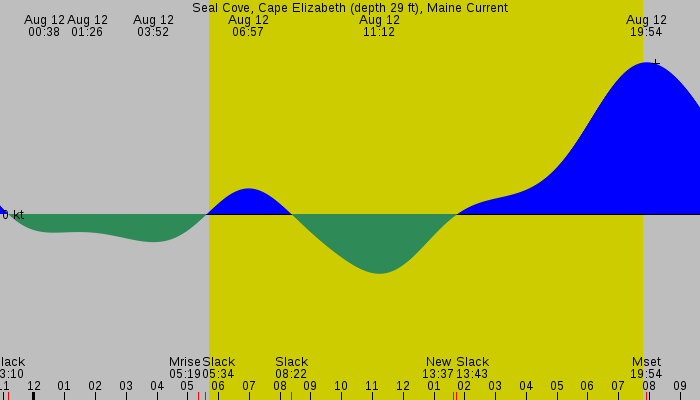 Tide graph for Seal Cove, Cape Elizabeth (depth 29 ft), Maine Current