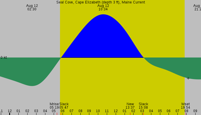 Tide graph for Seal Cove, Cape Elizabeth (depth 3 ft), Maine Current
