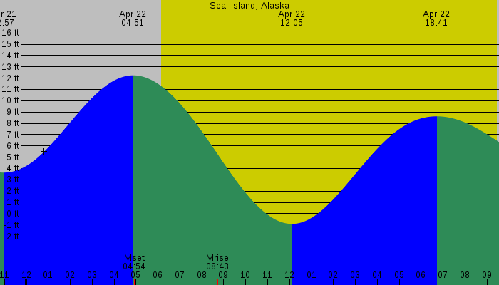 Tide graph for Seal Island, Alaska