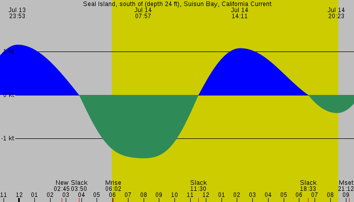 Tide graph for Seal Island, south of (depth 24 ft), Suisun Bay, California Current