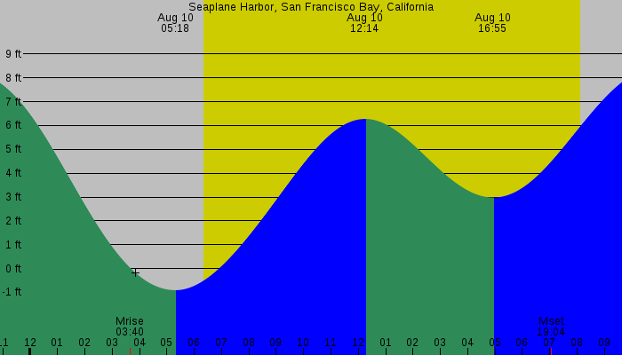 Tide graph for Seaplane Harbor, San Francisco Bay, California