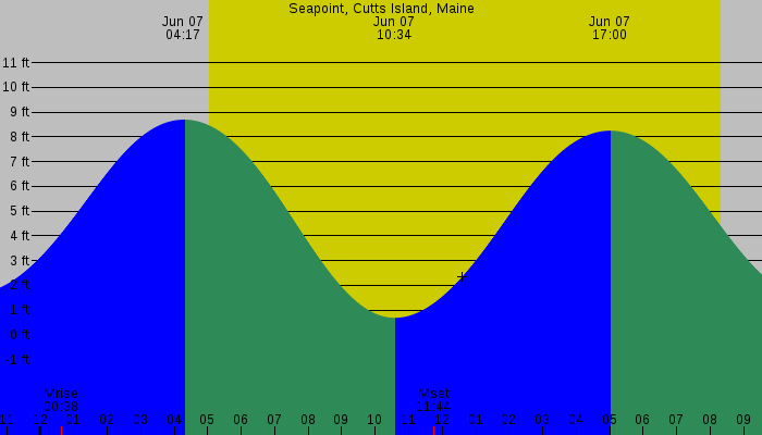 Tide graph for Seapoint, Cutts Island, Maine