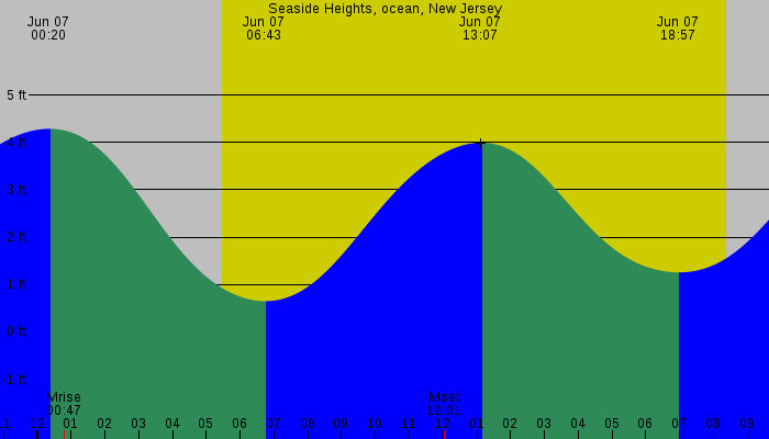 Tide graph for Seaside Heights, ocean, New Jersey