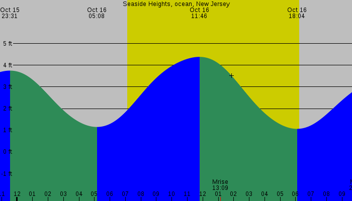 Tide graph for Seaside Heights, ocean, New Jersey