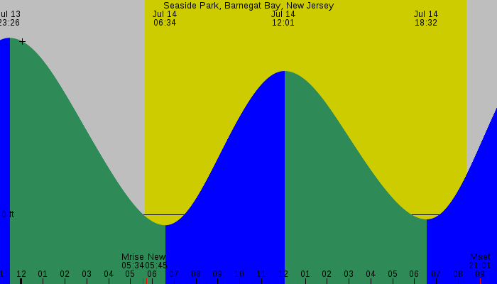 Tide graph for Seaside Park, Barnegat Bay, New Jersey