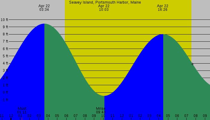 Tide graph for Seavey Island, Portsmouth Harbor, Maine