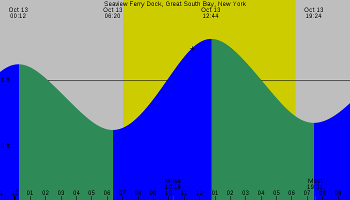 Tide graph for Seaview Ferry Dock, Great South Bay, New York