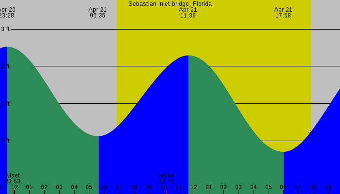 Tide graph for Sebastian Inlet bridge, Florida