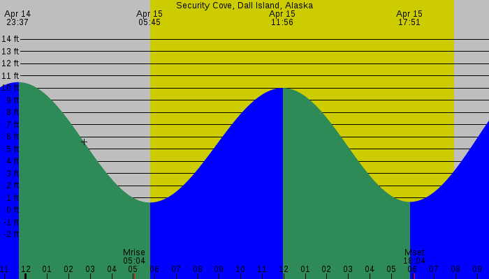 Tide graph for Security Cove, Dall Island, Alaska