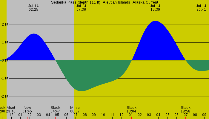 Tide graph for Sedanka Pass (depth 111 ft), Aleutian Islands, Alaska Current