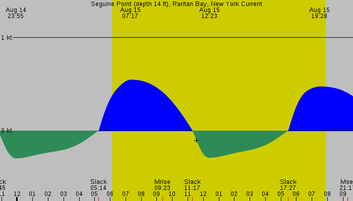Tide graph for Seguine Point (depth 14 ft), Raritan Bay, New York Current