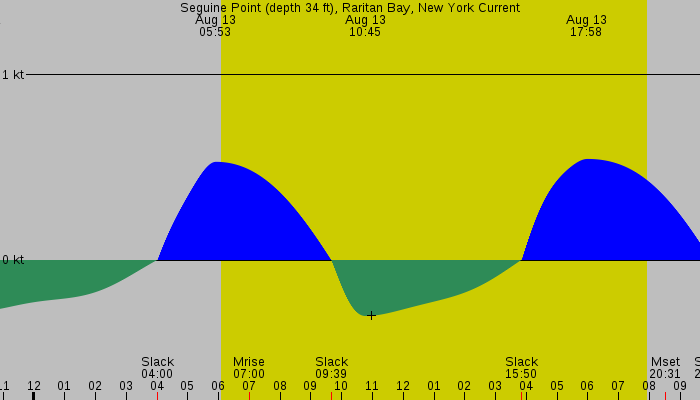 Tide graph for Seguine Point (depth 34 ft), Raritan Bay, New York Current