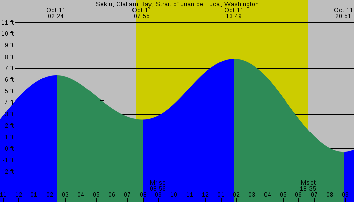 Tide graph for Sekiu, Clallam Bay, Strait of Juan de Fuca, Washington