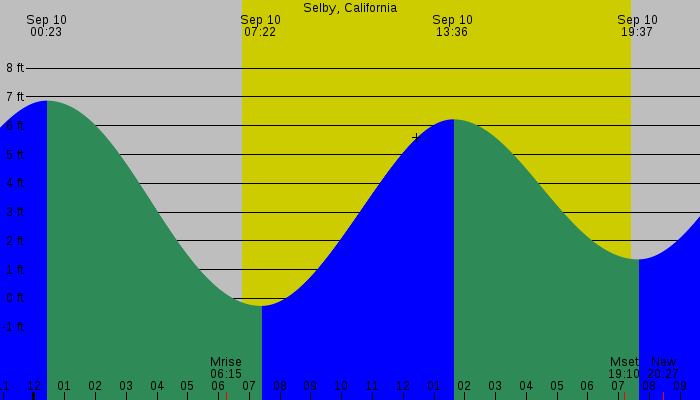 Tide graph for Selby, California