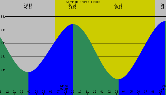 Tide graph for Seminole Shores, Florida