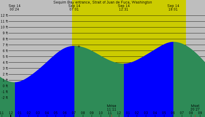 Tide graph for Sequim Bay entrance, Strait of Juan de Fuca, Washington